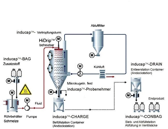 HiDrip®-Technologie © Inducap 2011