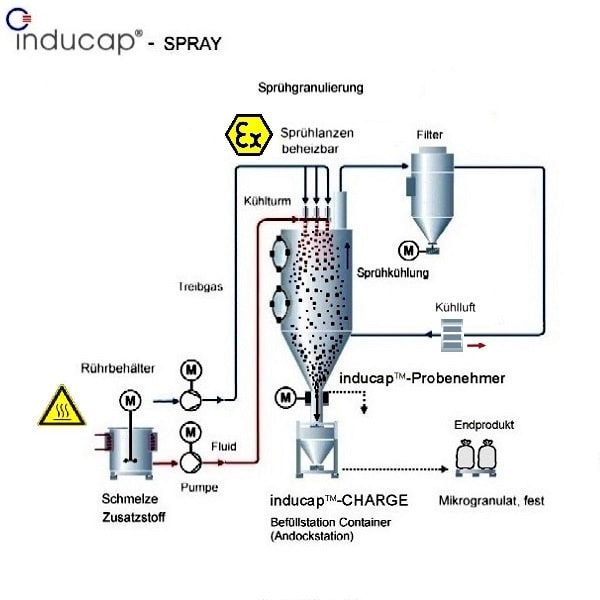 inducap®-SPRAY Sprühgranulierung ©Inducap 2012